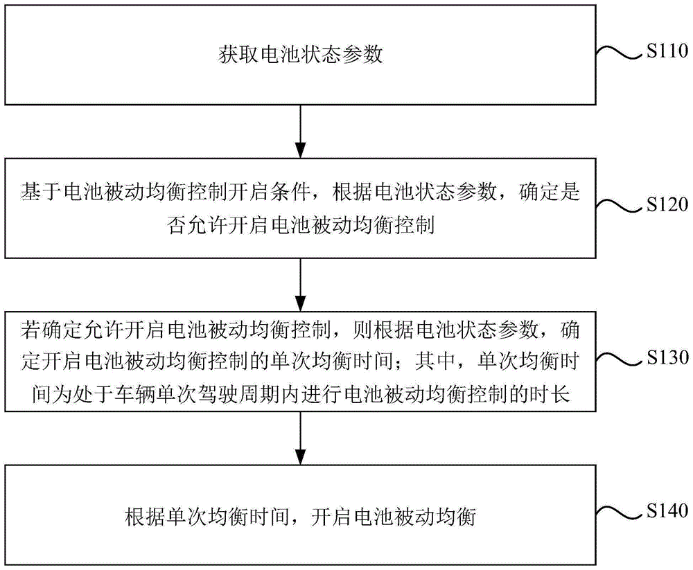 一种电池管理系统的控制方法及车辆