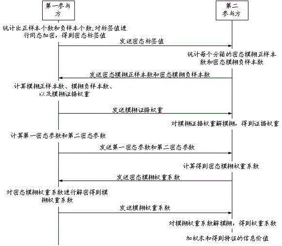 一种纵向联邦学习的信息价值的获取方法及装置