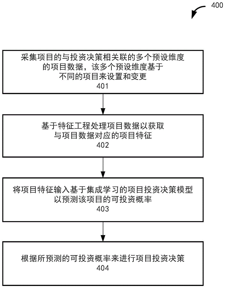 项目投资决策方法和系统