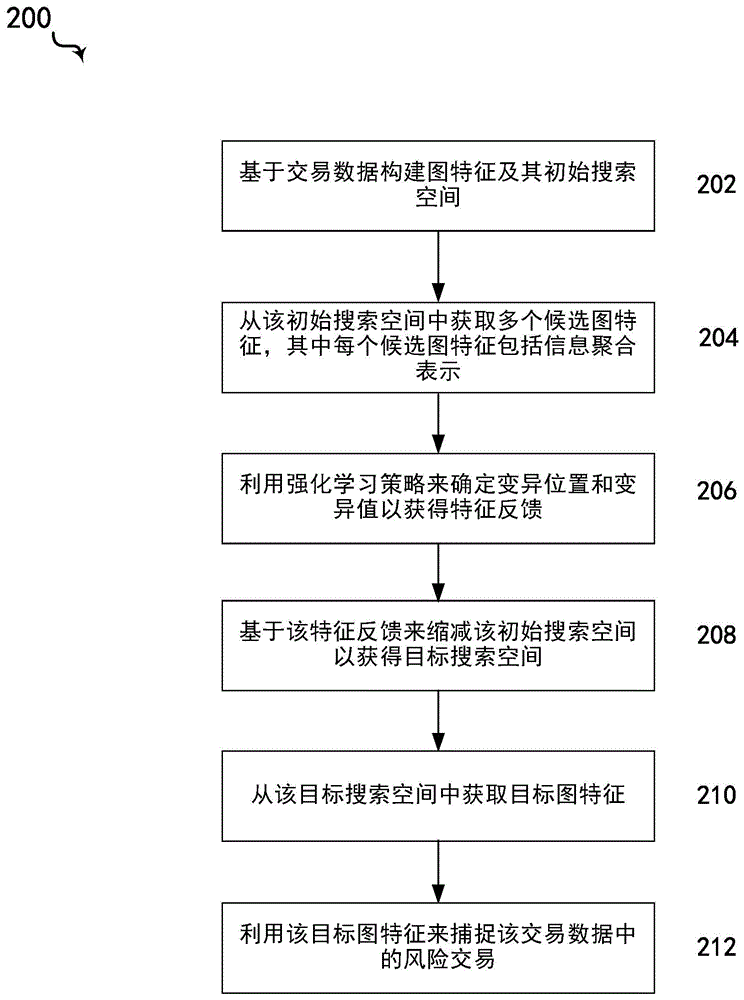 用于风险交易捕捉的图特征搜索方法和系统