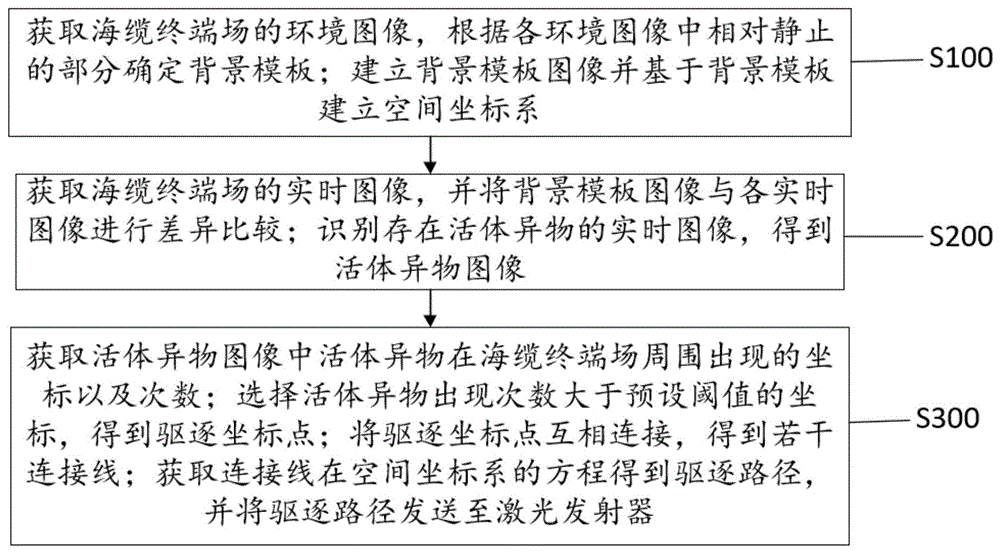 海缆终端场活体异物驱逐激光路径规划方法及相关装置