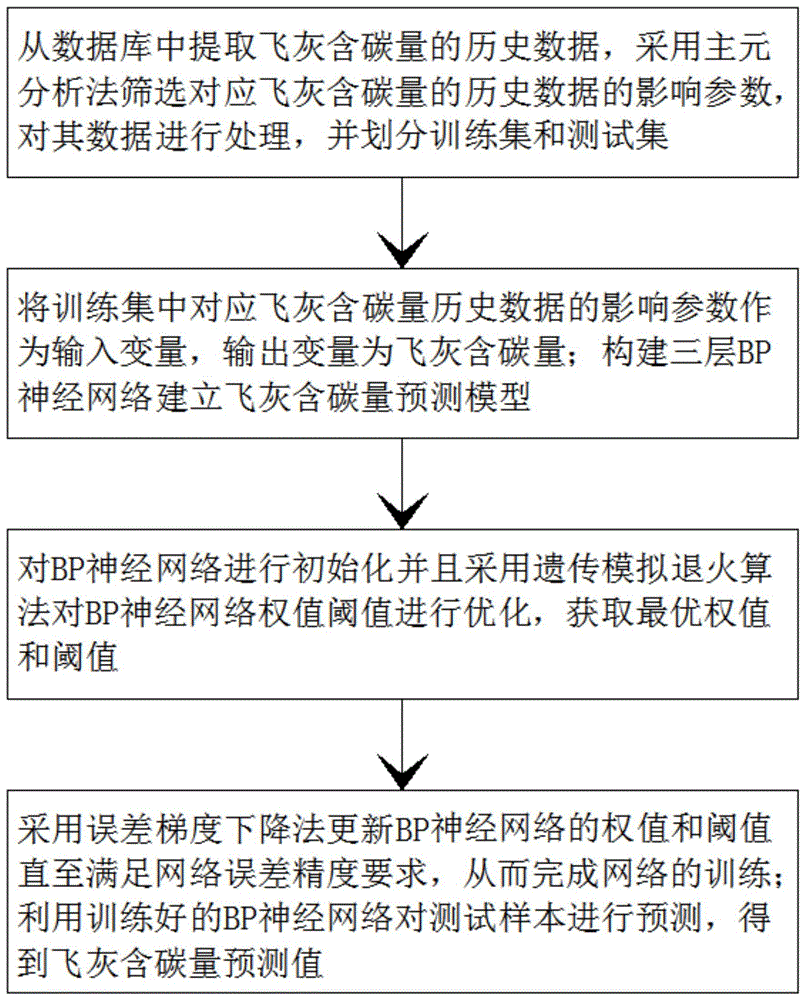 一种基于遗传模拟退火参数优化的飞灰含碳量预测方法