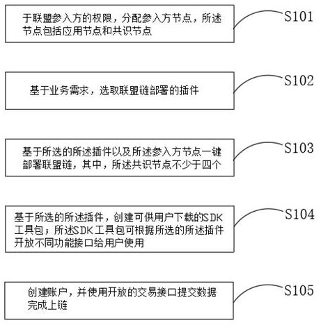 一种基于积木形式的联盟链BaaS平台搭建方法