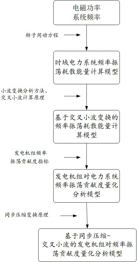 一种发电机组对电力系统频率振荡贡献度的量化方法