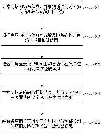 一种基于商场的消防风险评估预警方法、系统、电子设备