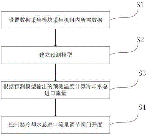 一种定子温升试验控制方法