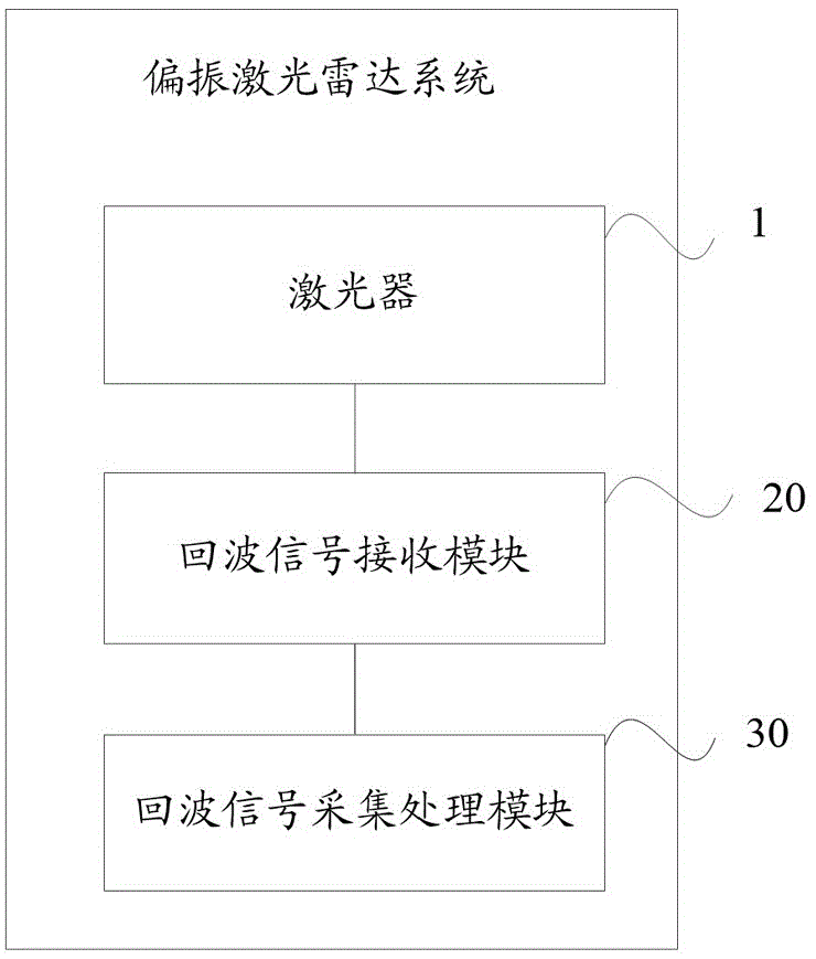 偏振激光雷达系统