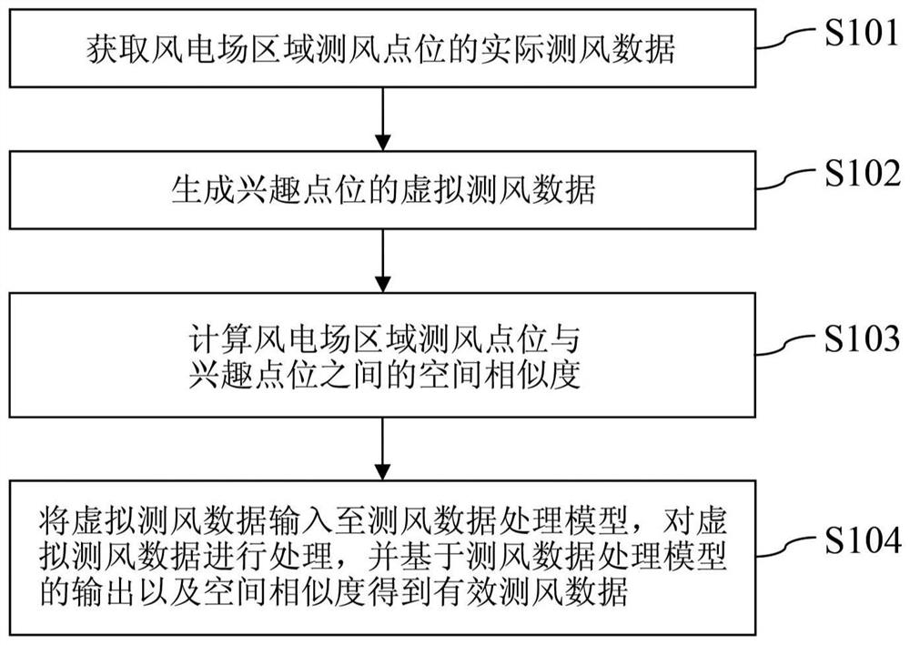 测风数据处理方法和测风数据处理装置