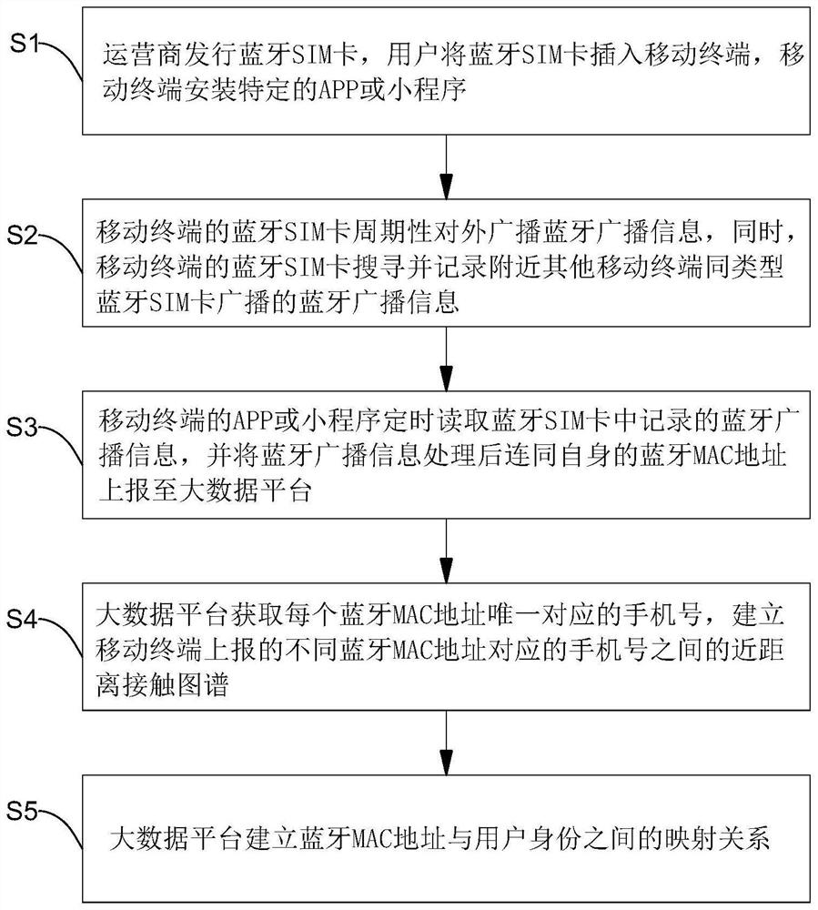 一种基于蓝牙SIM卡广播的传染病预防方法及系统