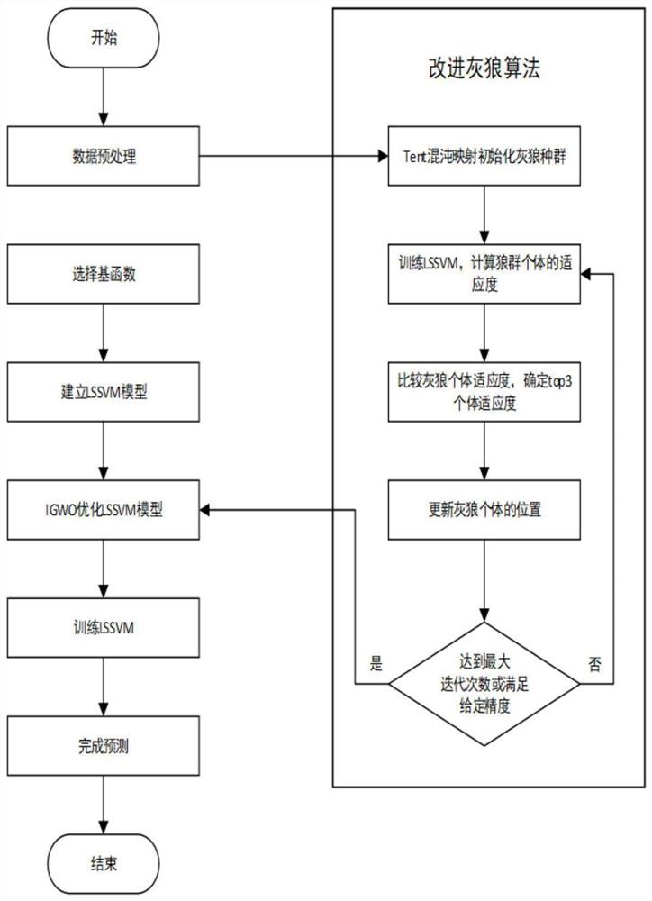 一种基于IGWO优化LSSVM的短期负荷预测方法