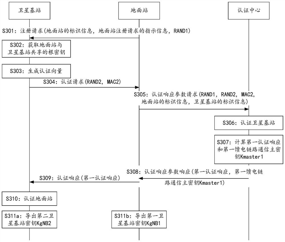 卫星通信系统、认证方法及装置