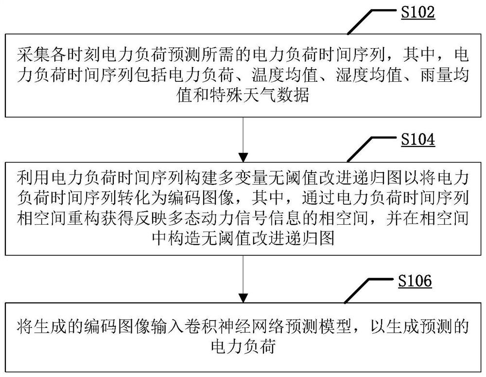 一种电力负荷预测方法和装置