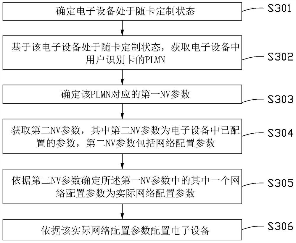 网络参数配置方法及相关设备