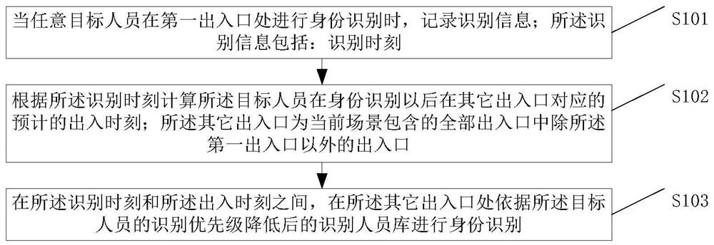 一种身份识别方法、装置和计算机可读存储介质