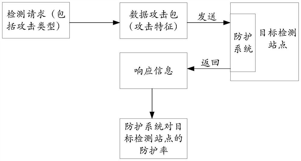 防护能力检测方法、系统及存储介质和终端设备