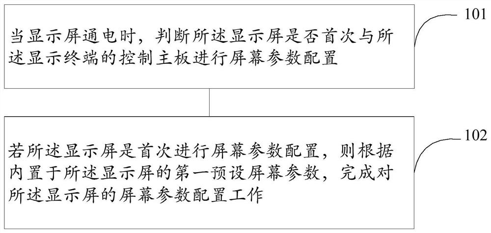 自适应屏幕参数配置方法、装置、存储介质及终端设备