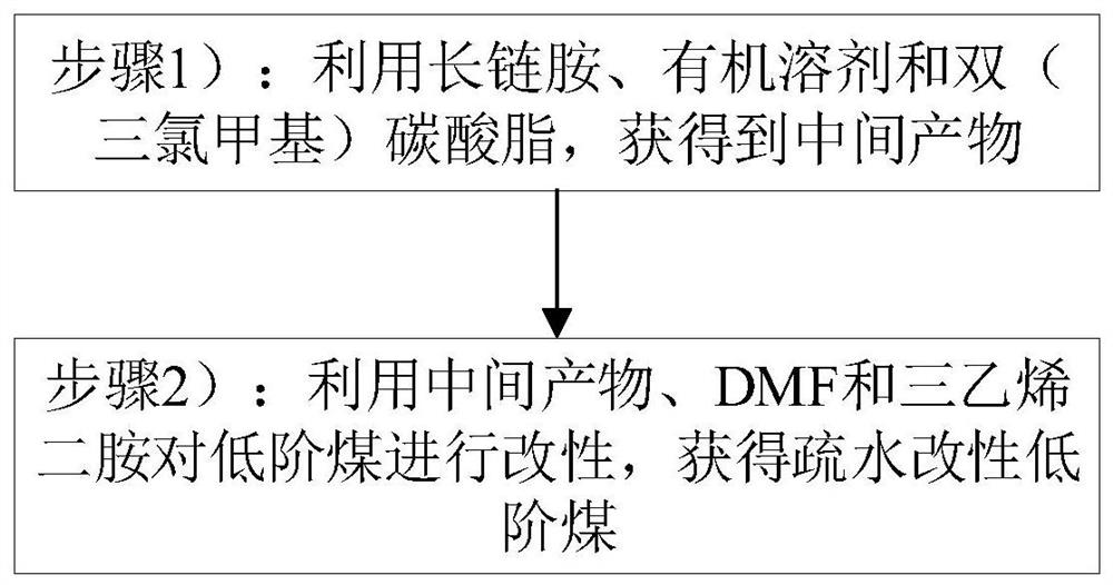 一种低阶煤、表面改性方法及应用