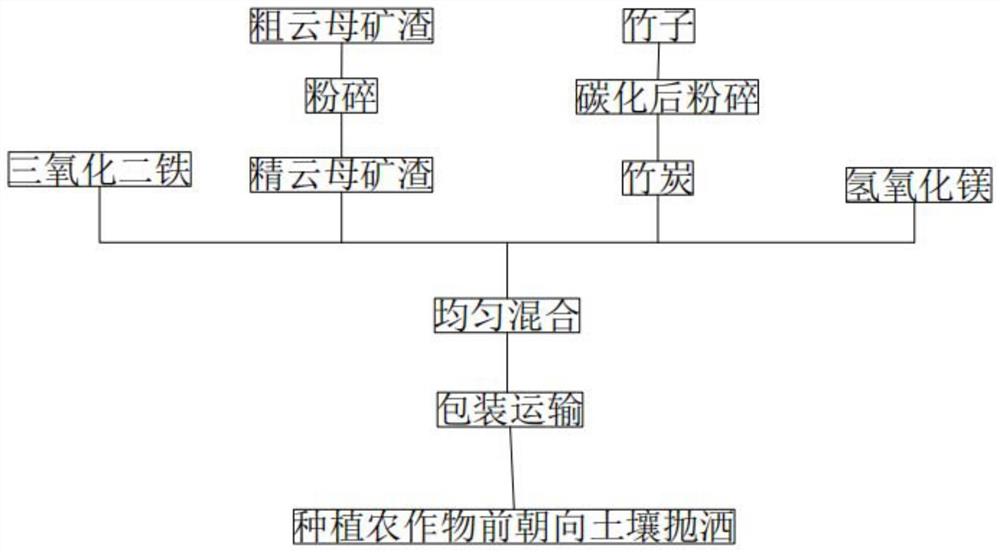 一种土壤重金属污染用修复剂