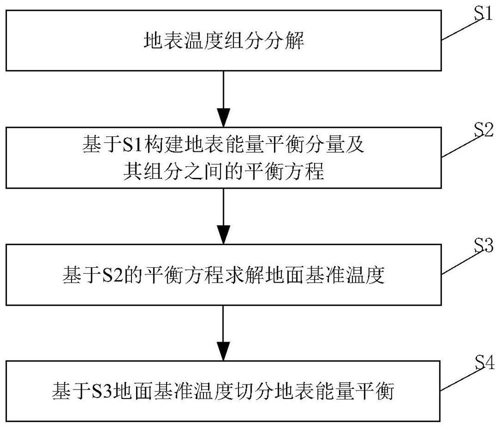 地表能量平衡切分方法、系统、电子设备及介质