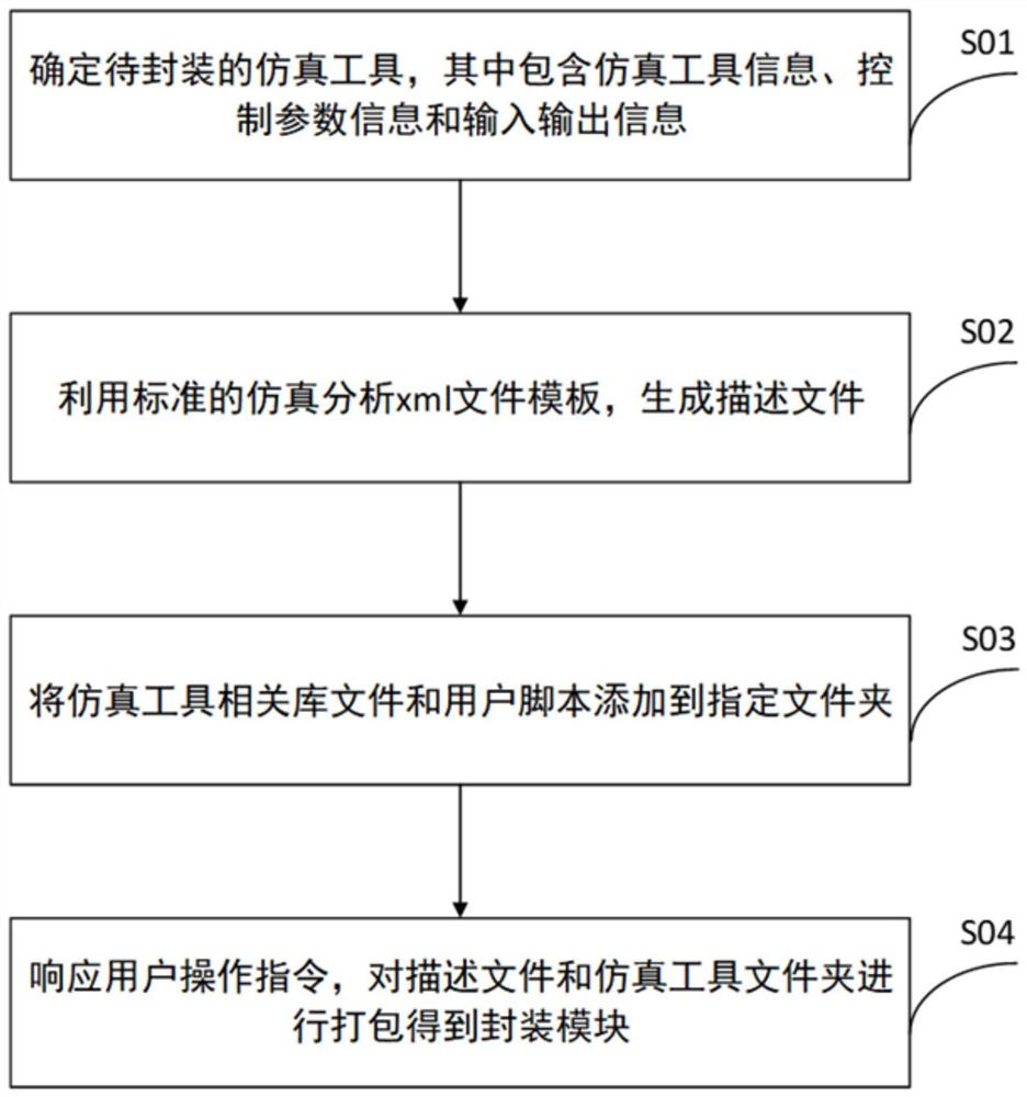 一种高集成的仿真工具模块化封装方法