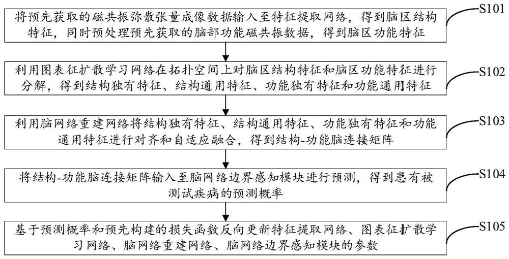 多模态脑网络计算方法、装置、设备及存储介质