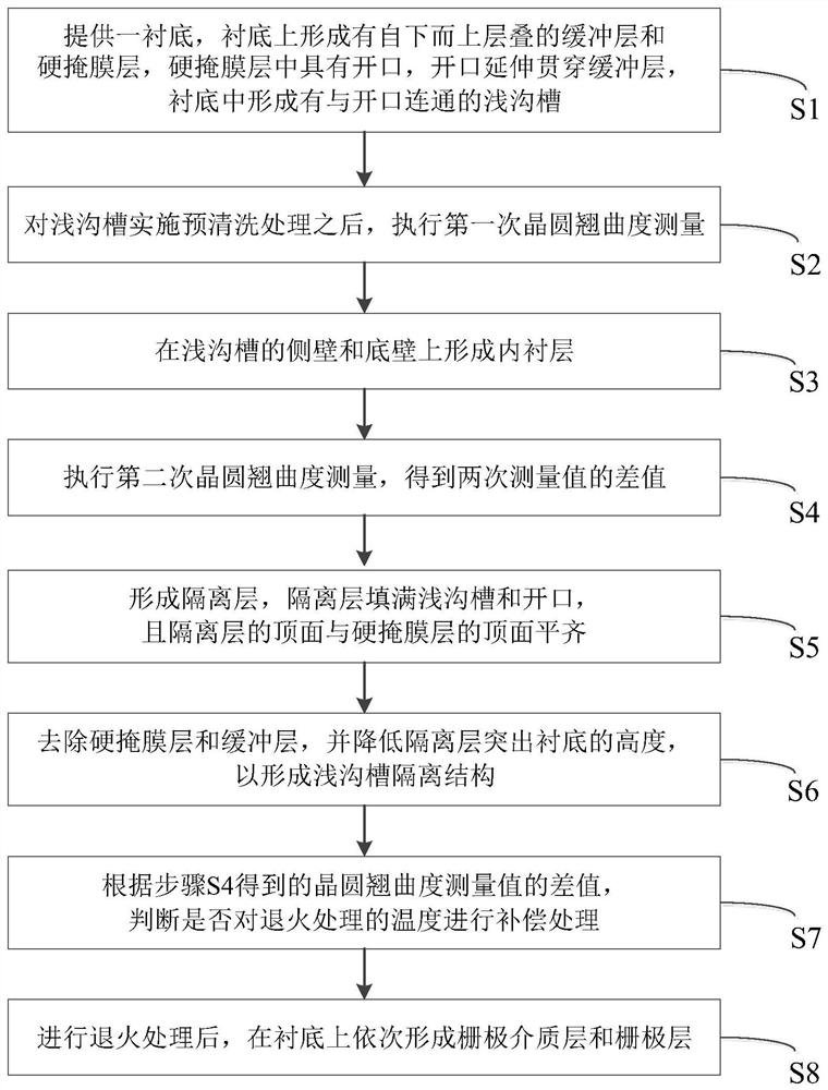 控制光刻时栅极与有源区之间准确对位的方法