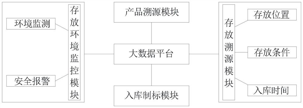 一种茶叶仓储溯源监测存放系统