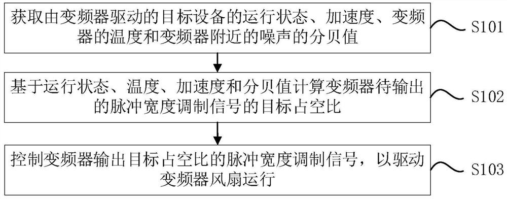 一种变频器风扇控制方法、装置、设备及存储介质