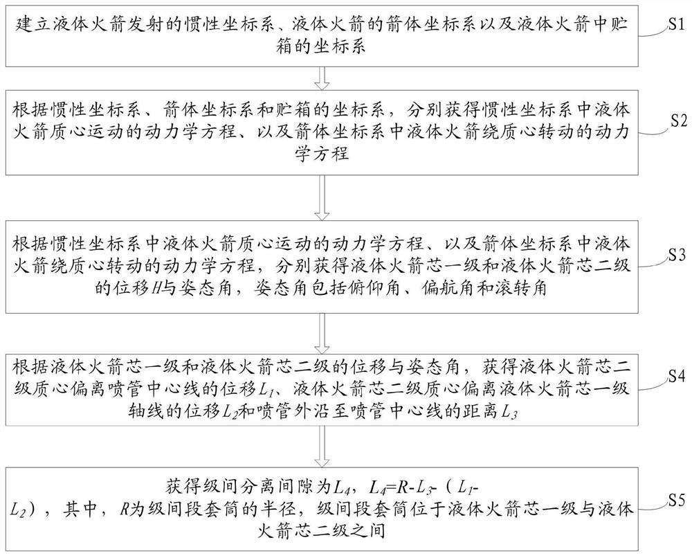 一种基于液体火箭的级间分离间隙的计算方法和系统