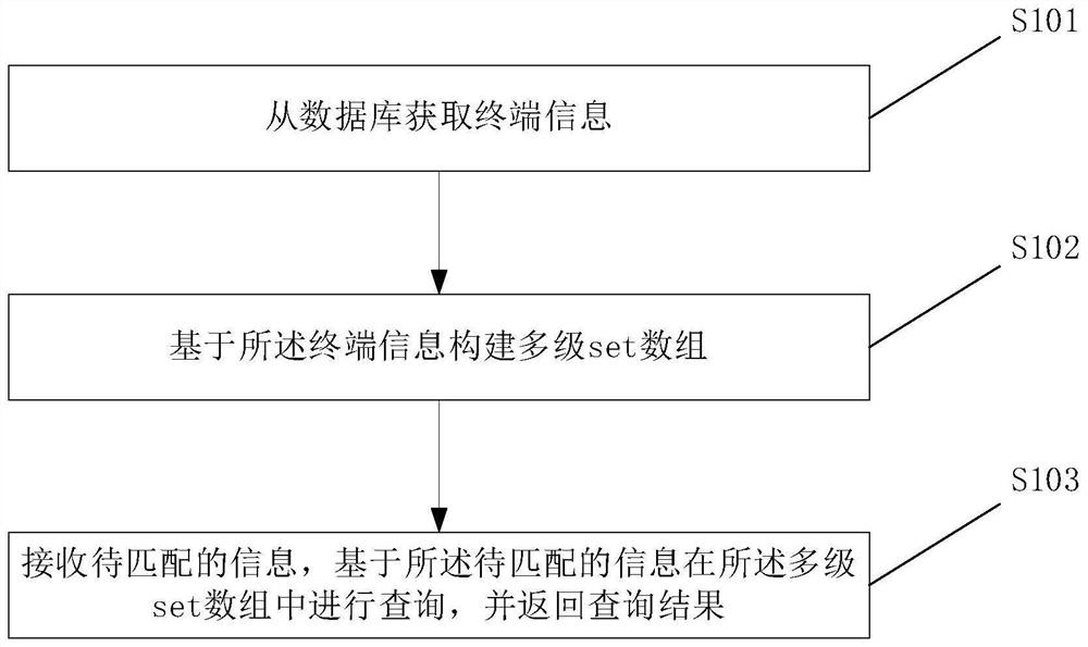 一种基于set数组的终端信息匹配方法及系统