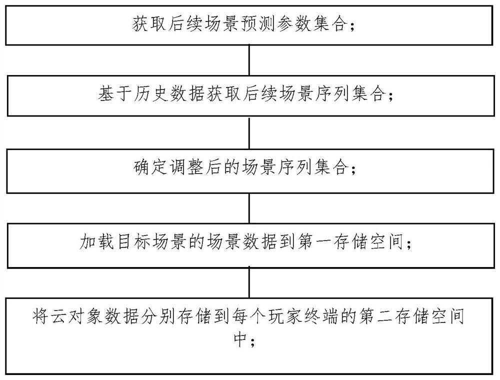 一种云对象存储方法和系统