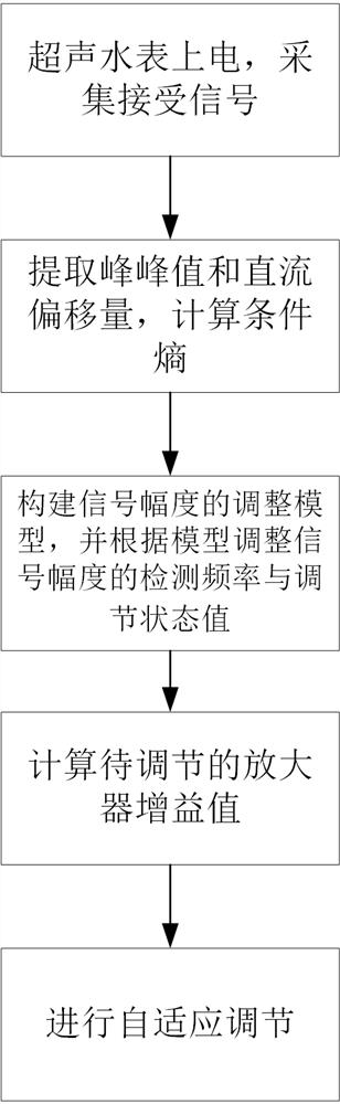 一种超声水表信号幅度动态调节方法