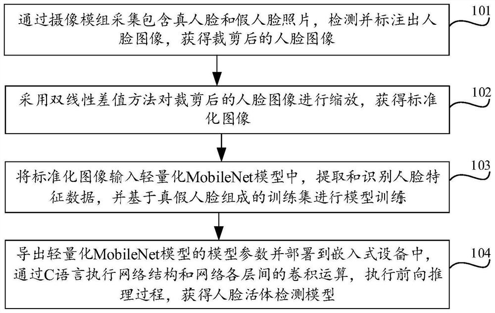 基于MobileNet的人脸活体检测方法