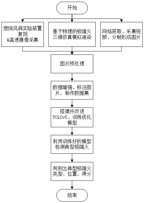 基于轻量化深度学习的典型极端火高精度识别方法