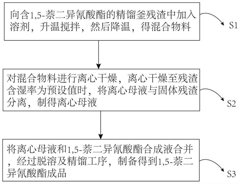 一种含1,5-萘二异氰酸酯的精馏釜残渣的处理方法