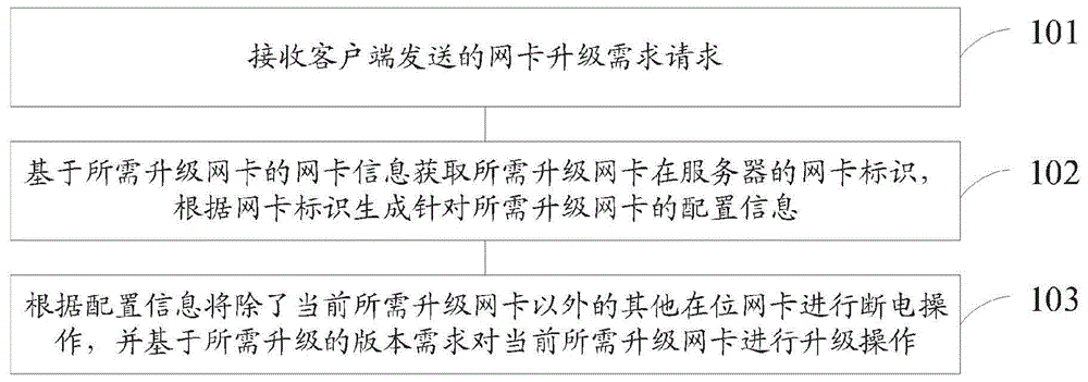 服务器网卡的升级方法、装置、设备及存储介质