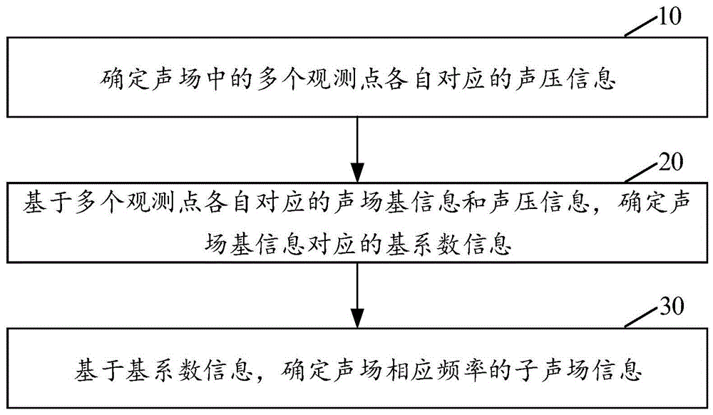 声场全息方法及装置、主动降噪方法及装置