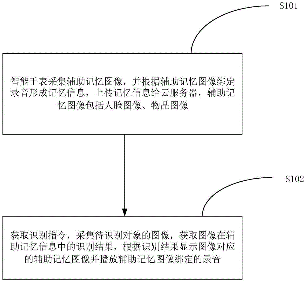 基于智能手表的辅助记忆方法、智能手表及辅助记忆系统