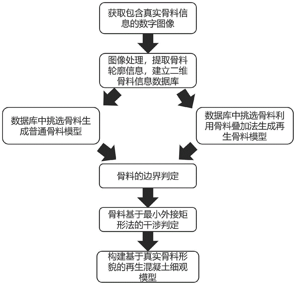 基于傅里叶变换的再生混凝土细观骨料模型的构建方法