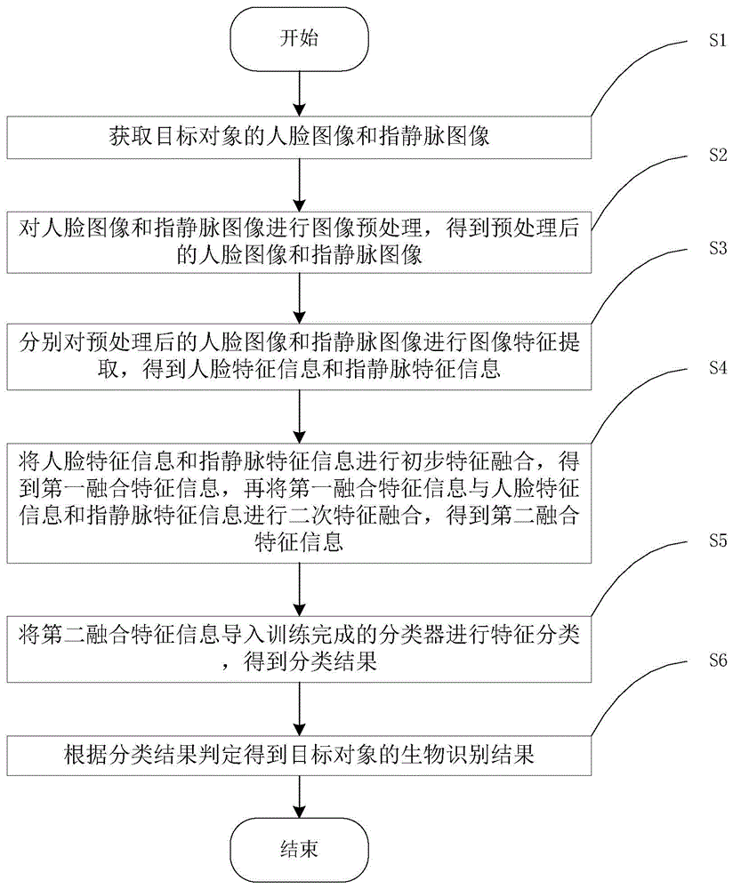 基于特征融合的生物识别方法、系统、装置及存储介质