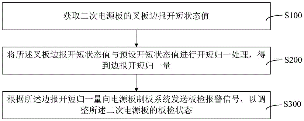 二次电源板报废监测方法、装置、计算机设备和存储介质