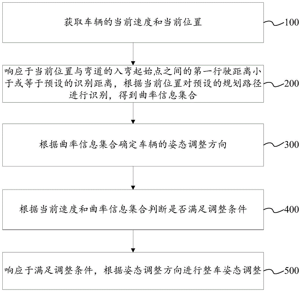 整车姿态调整方法、装置及电子设备