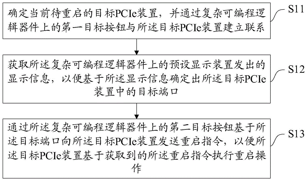 一种重启PCIe装置的方法、系统、设备及介质