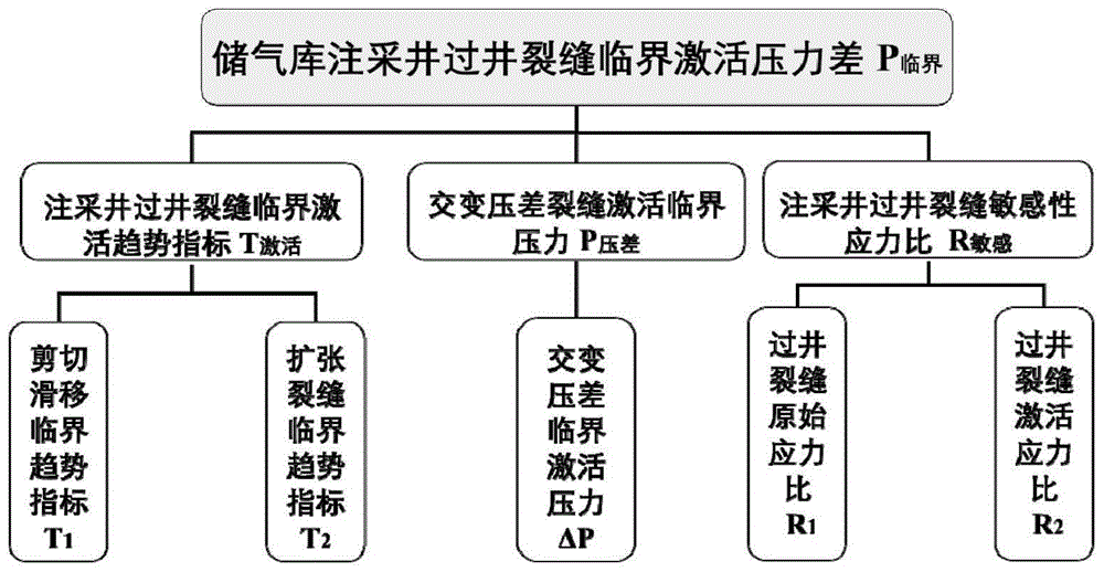 储气库注采井过井裂缝临界激活压力差的定量评价方法