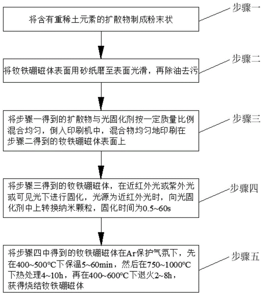 一种基于光固化快速印刷的钕铁硼晶界扩散方法