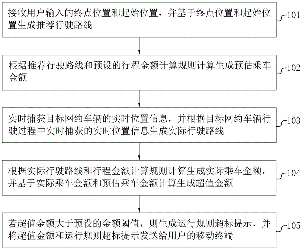 一种基于移动终端的网约车行程监控方法及系统