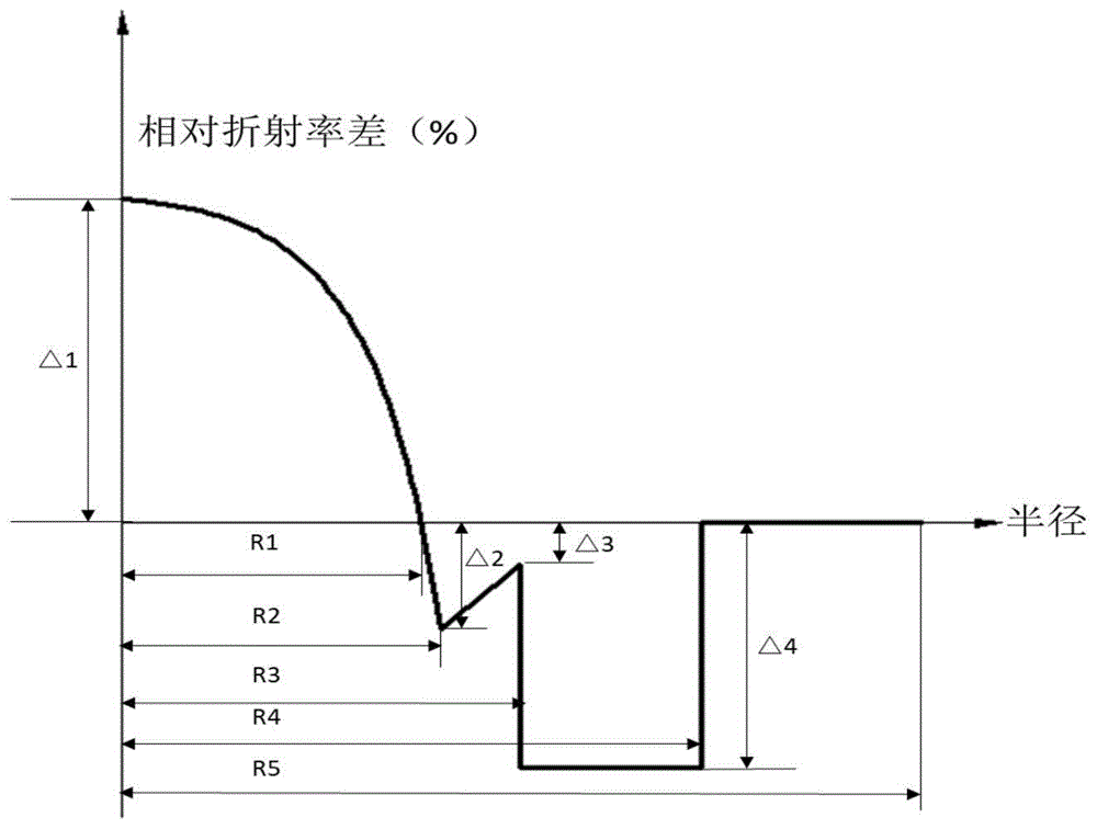 一种弯曲不敏感高带宽多模光纤