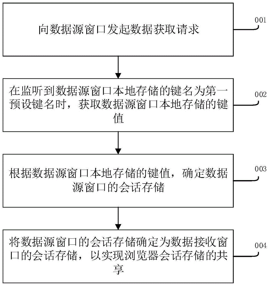 浏览器共享会话存储的处理方法、装置、设备及存储介质