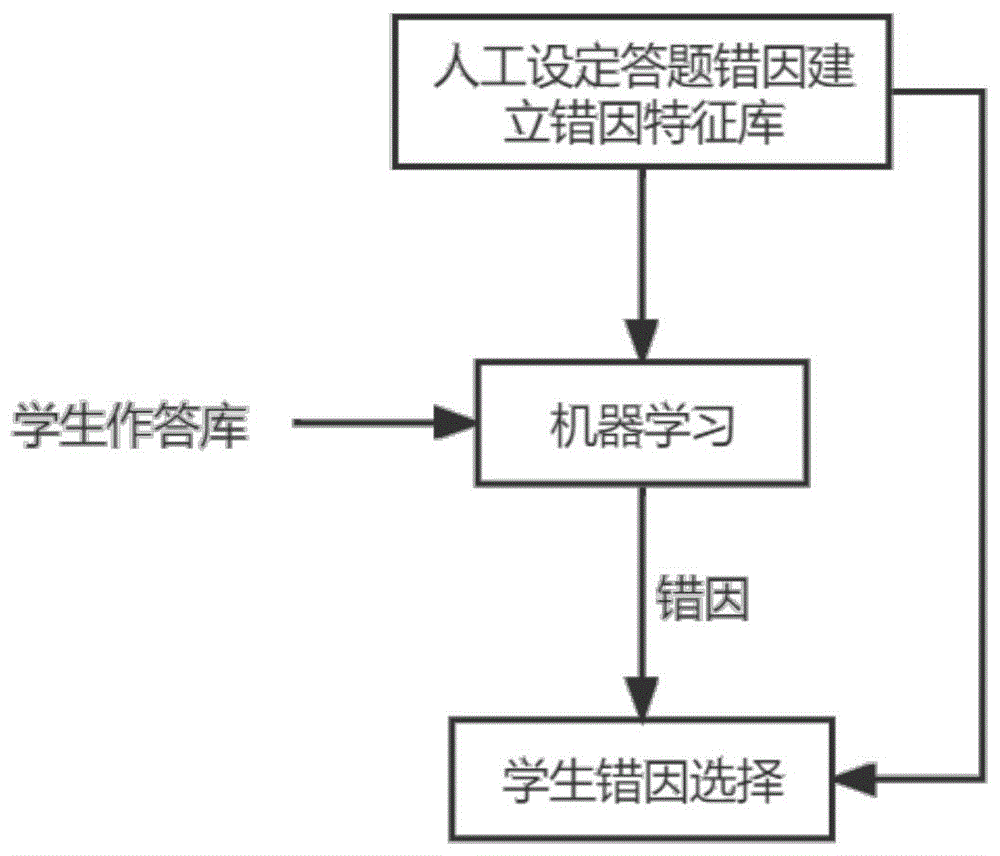 一种基于人工智能的错因推测方法、系统及可储存介质