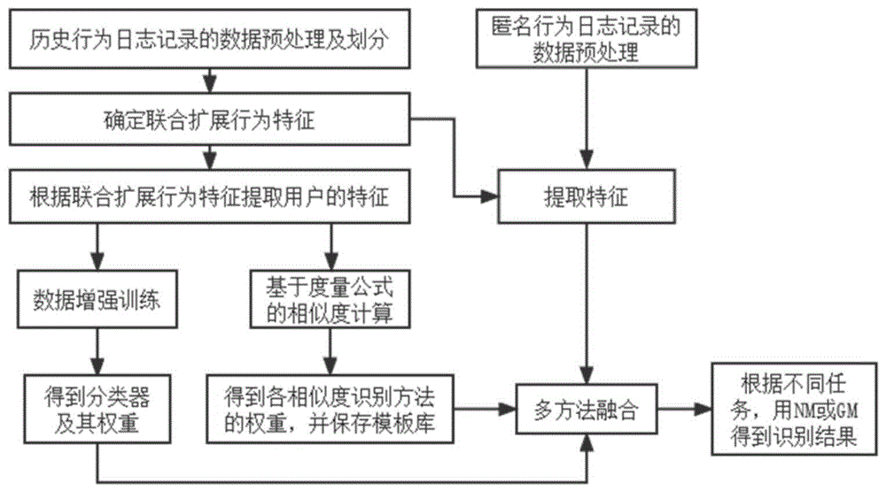 一种行为指纹数据增强的身份鉴别方法及系统